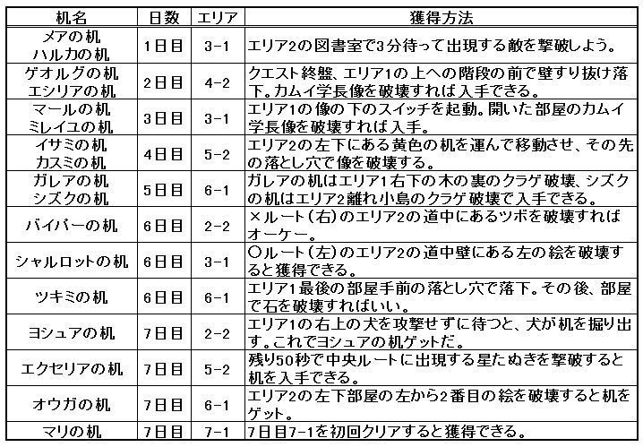 白猫プロジェクト 茶熊16の机入手場所一覧表 翔葉の白猫プロジェクト攻略ブログ